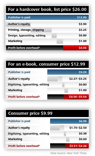 The Economics of E-Book Publishing